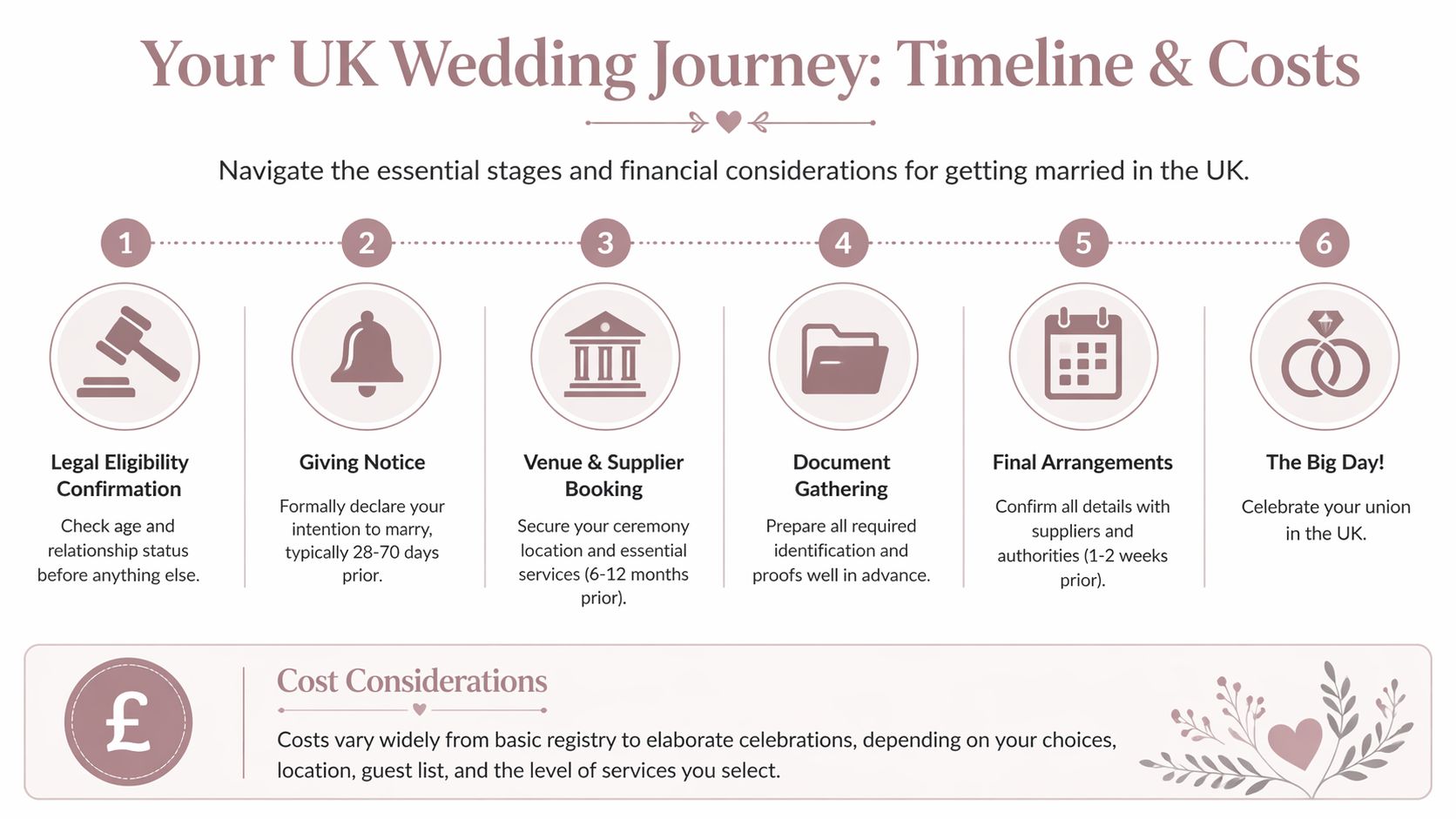 A step-by-step infographic showing the timeline and stages for planning a wedding in the UK.