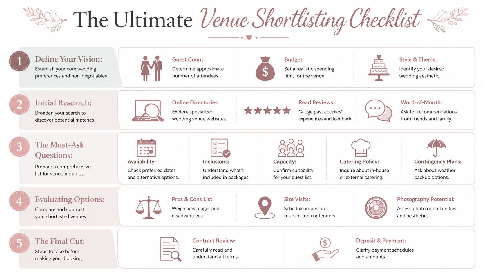 A five-step checklist infographic for couples to help with planning and shortlisting their dream wedding venue.