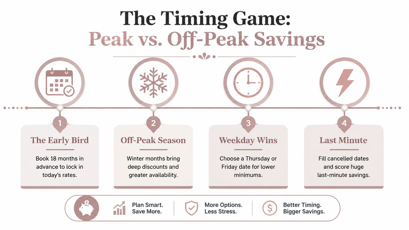 An infographic detailing four strategies for saving money on events by timing bookings effectively.