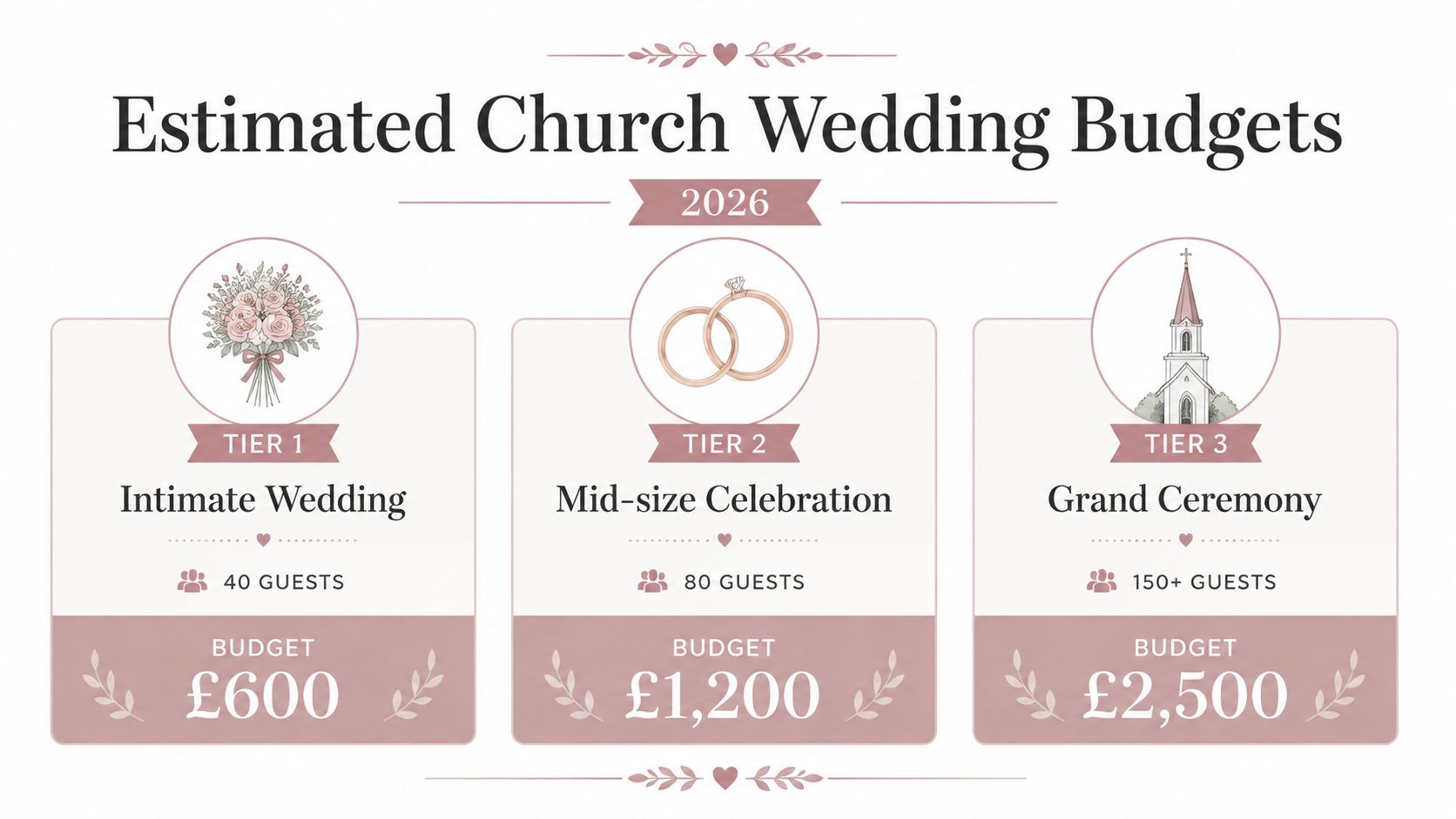 A visual guide illustrating estimated church wedding budget tiers for 2026 based on different guest counts.