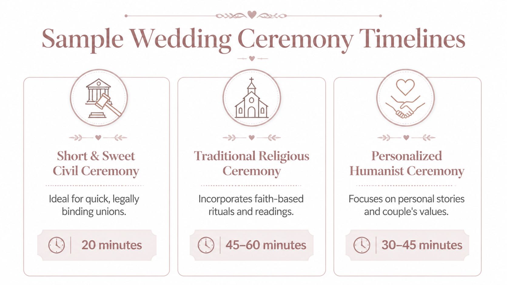 An infographic comparing timeframes for short civil, traditional religious, and personalized humanist wedding ceremony styles.