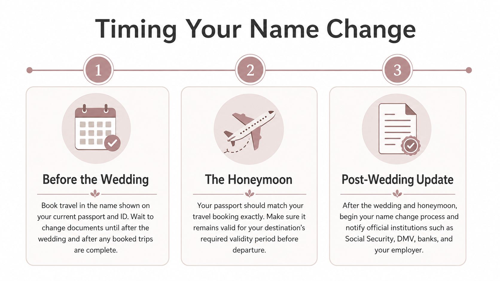 A three-step infographic explaining the timeline for changing your name before, during, and after marriage.