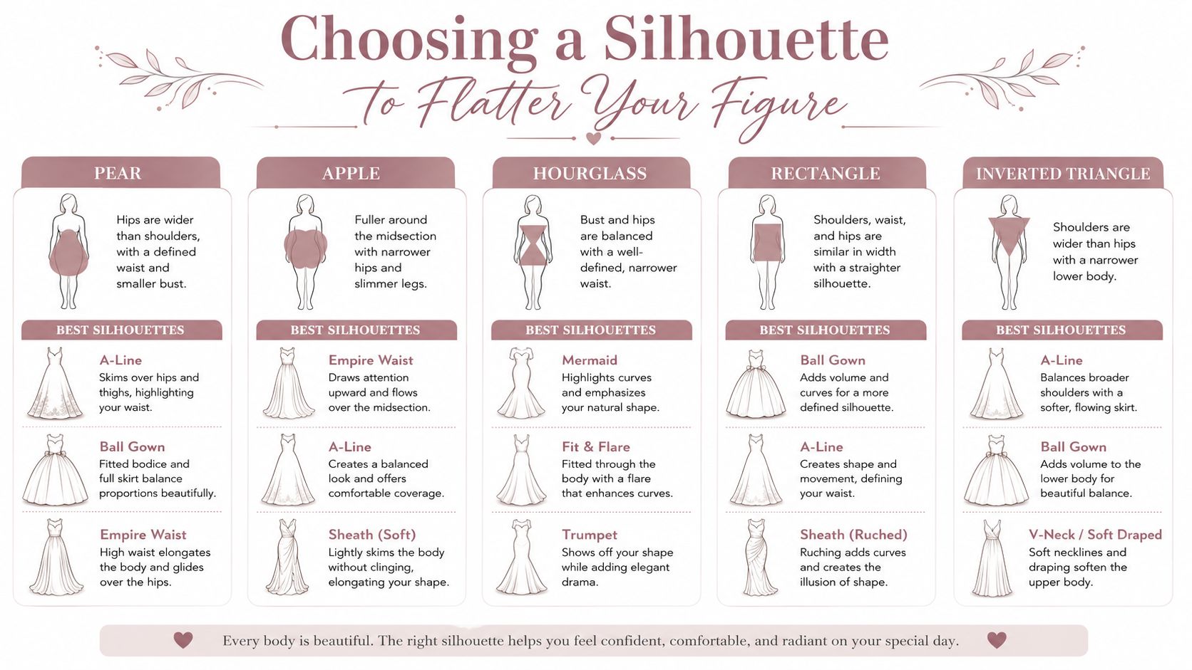 A guide showing the best wedding dress silhouettes for different body shapes like pear, apple, and hourglass.