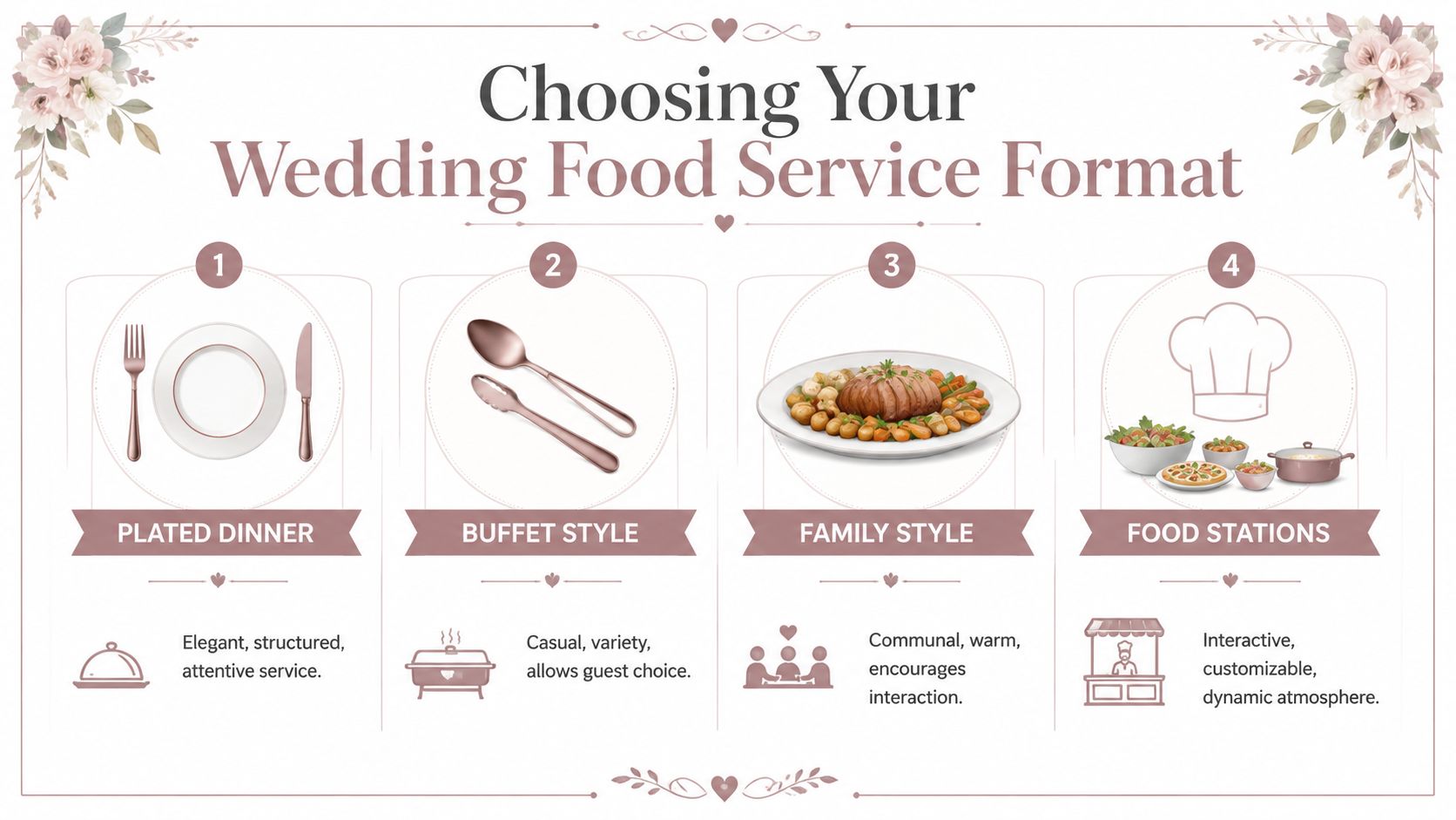 An infographic showing four different wedding food service formats, including plated dinner, buffet, family style, and stations.