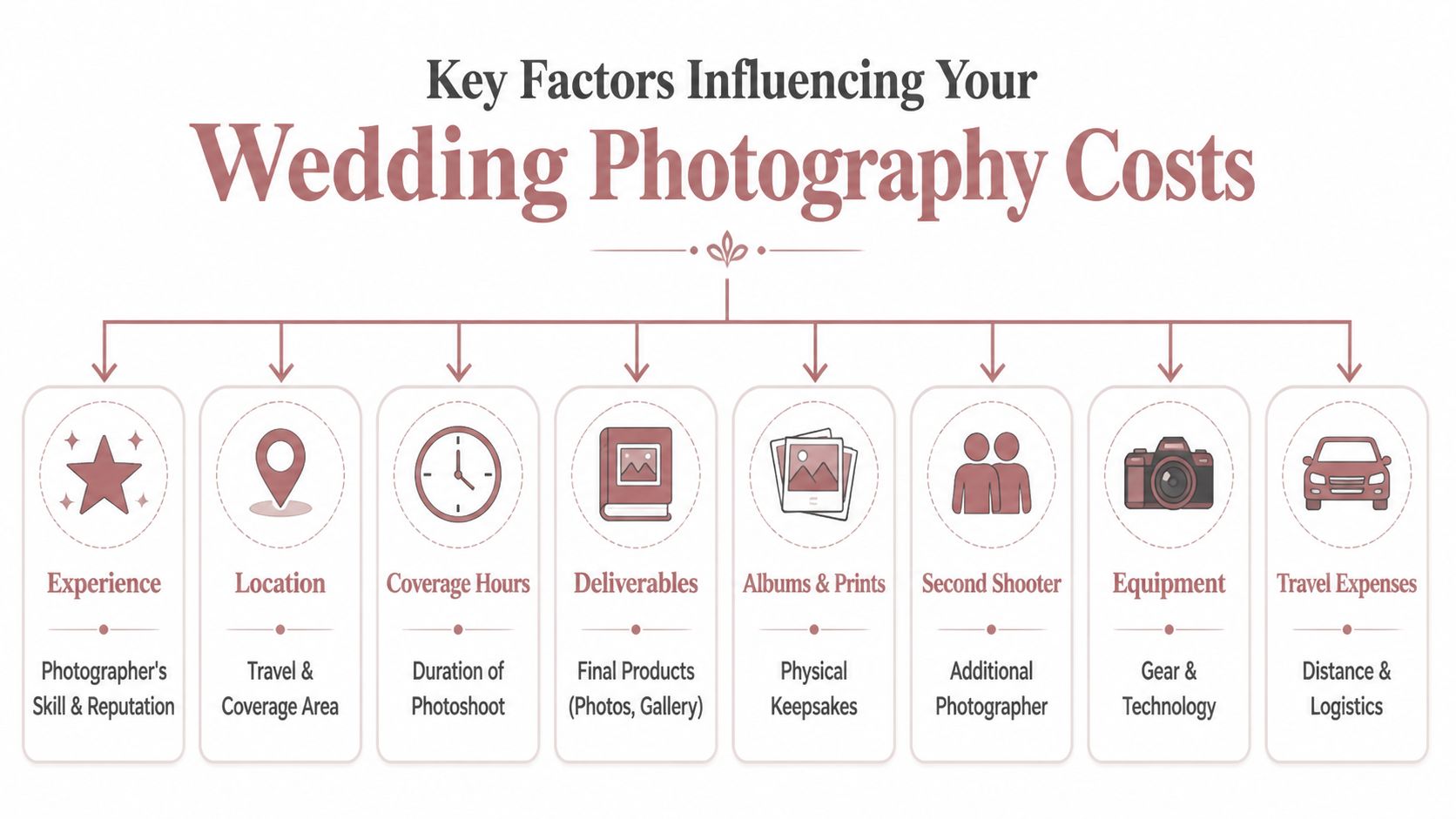 A diagram illustrating the eight key factors that influence wedding photography costs and pricing structures.