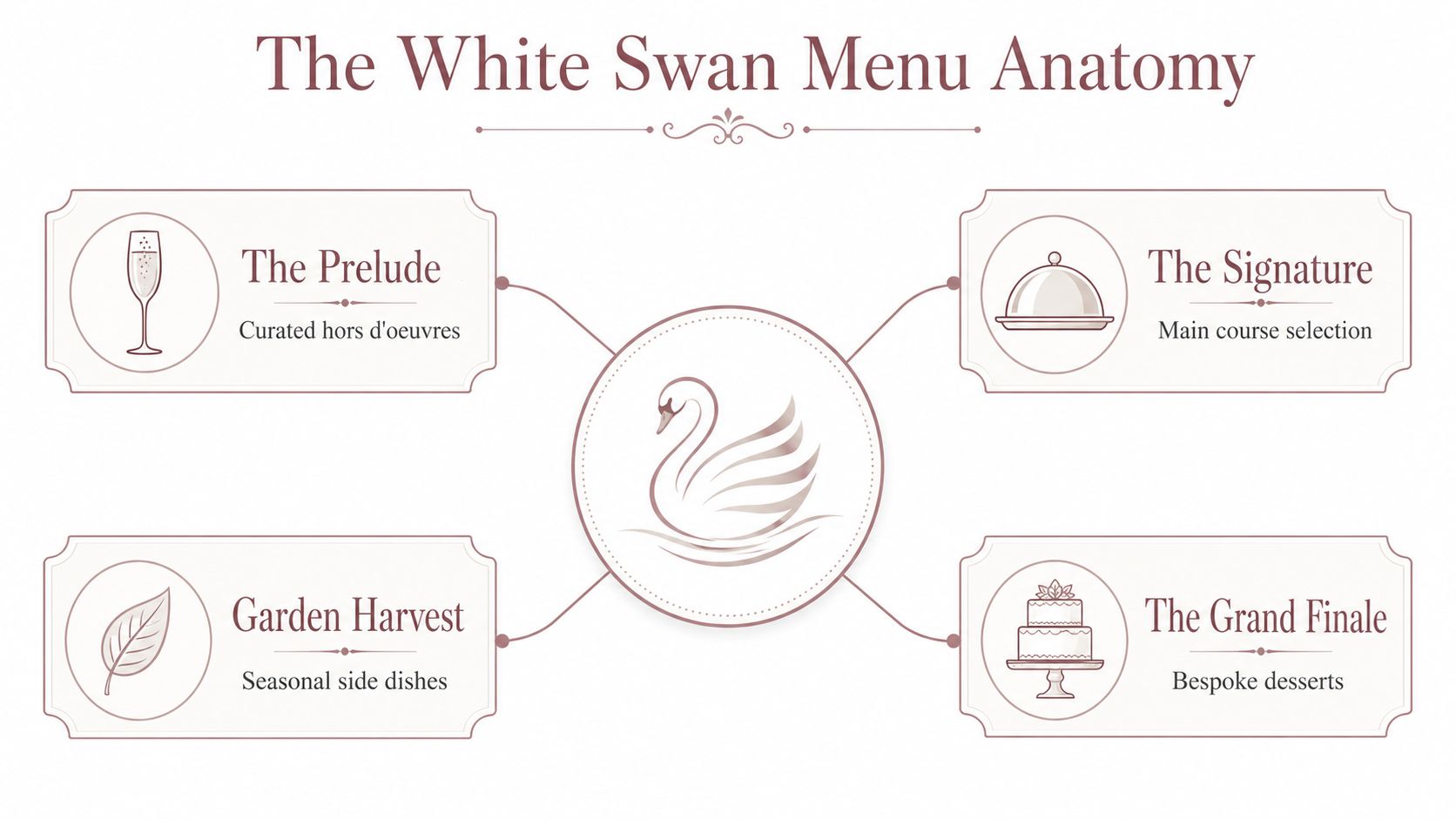 An elegant diagram illustrating The White Swan menu structure, featuring four distinct culinary courses in decorative frames.