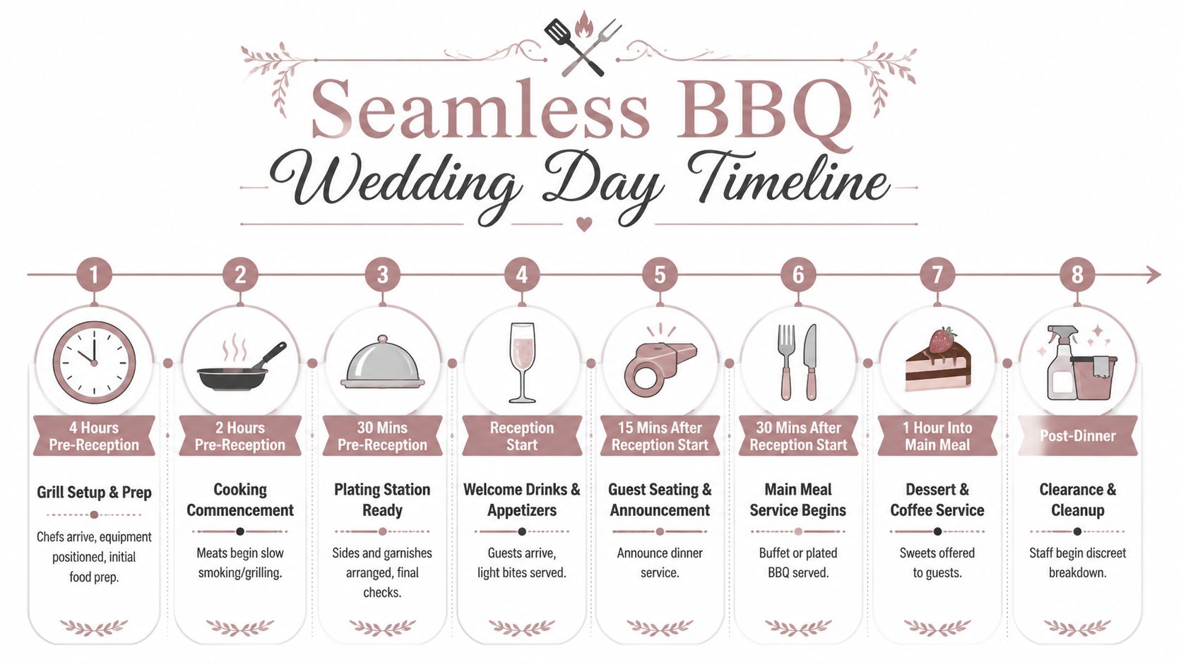 A visual timeline infographic illustrating the step-by-step catering schedule for a seamless BBQ wedding day reception.
