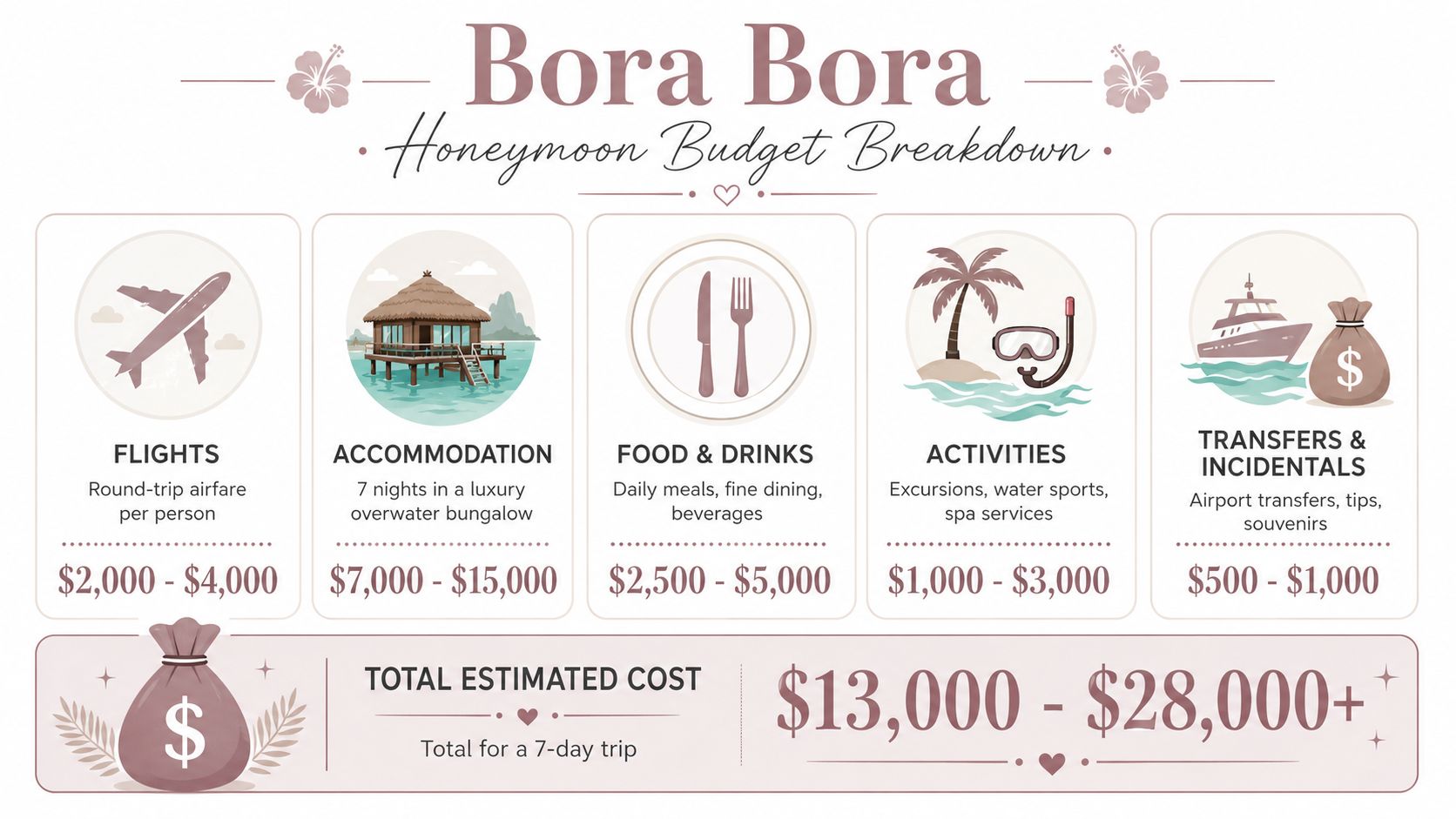 A budget breakdown infographic showing estimated costs for a seven day honeymoon trip to Bora Bora.