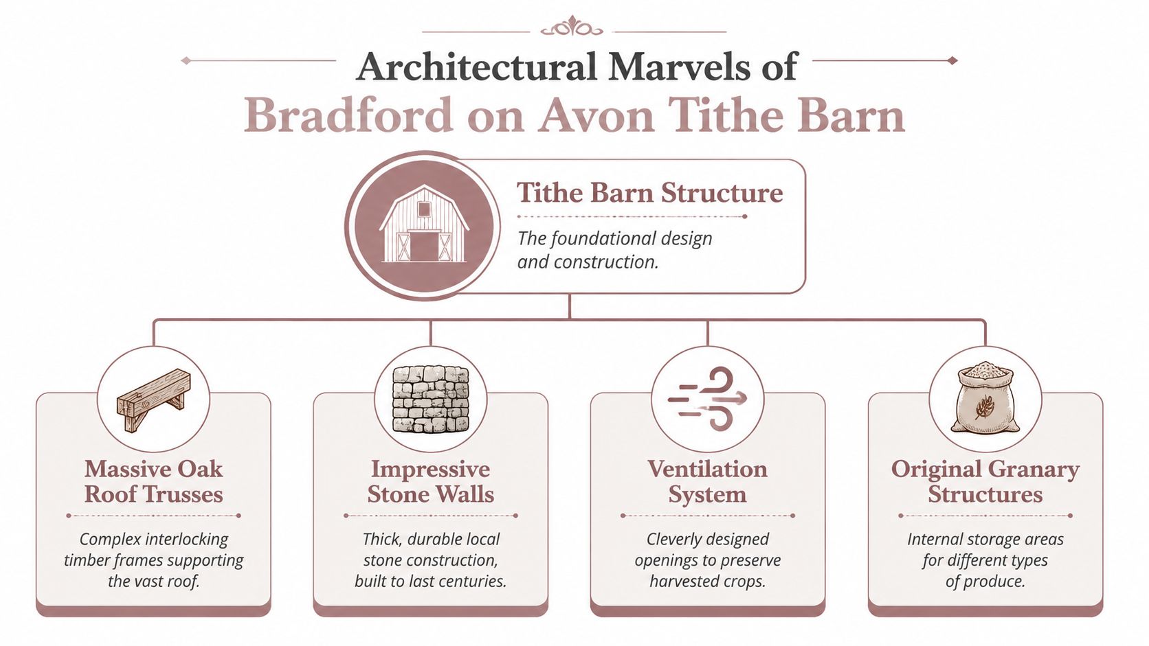 An infographic detailing the architectural features of the historic Bradford on Avon Tithe Barn including structure, trusses, and ventilation.