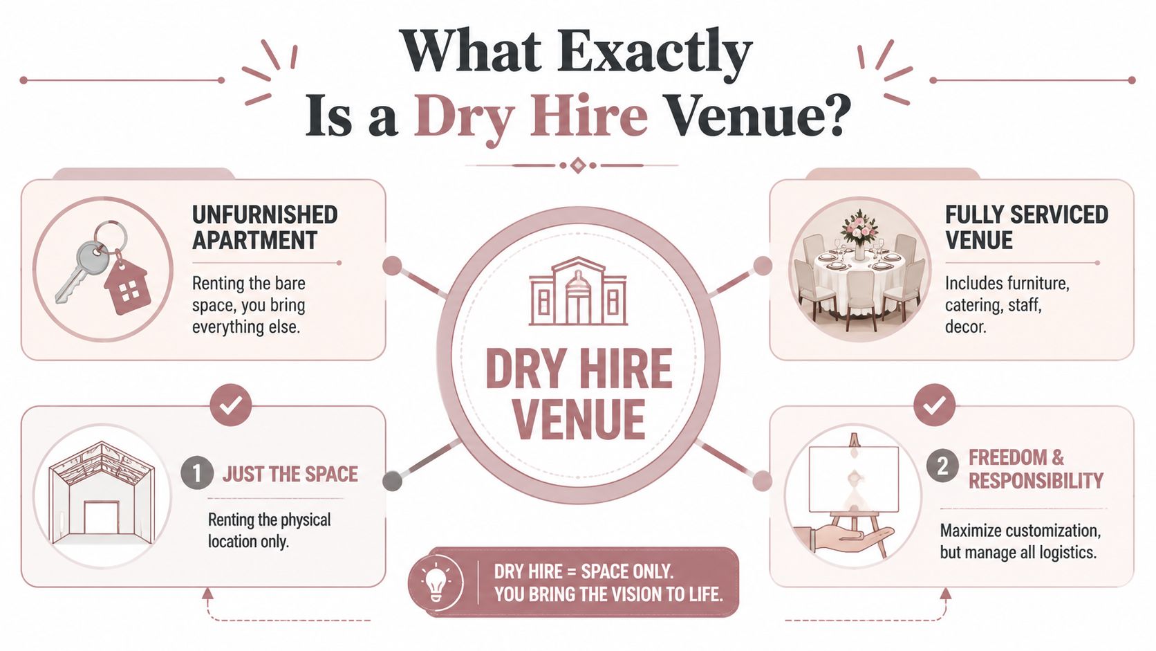An infographic explaining a dry hire venue, showing it is a space only rental requiring self-management.