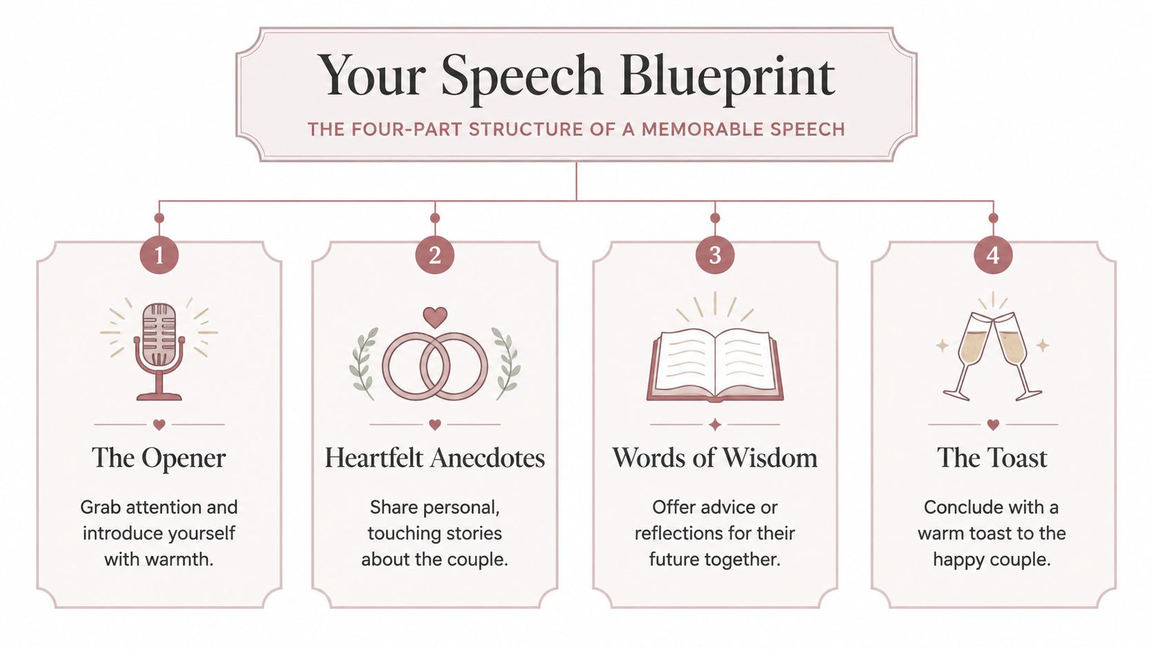 A four-part infographic illustrating the essential structure for creating a memorable wedding speech for the couple.
