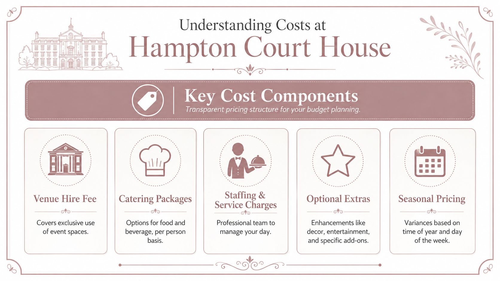 An infographic titled Understanding Costs at Hampton Court House detailing five key components for wedding budget planning.
