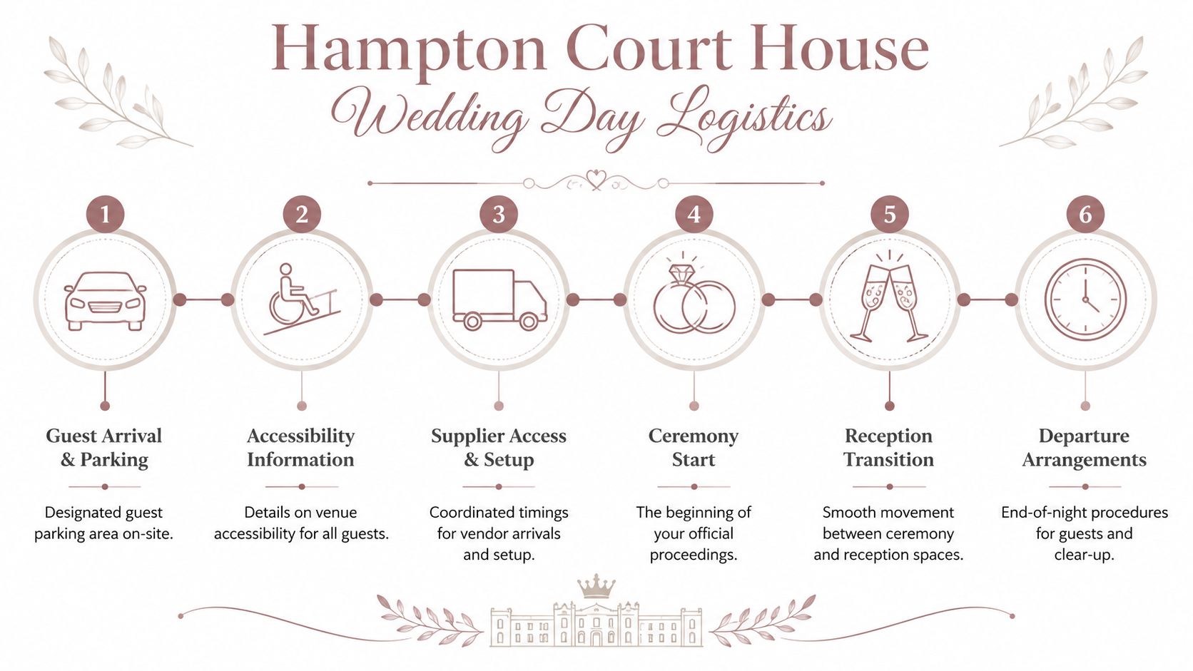A wedding day logistics infographic for Hampton Court House detailing six essential steps for planning events.