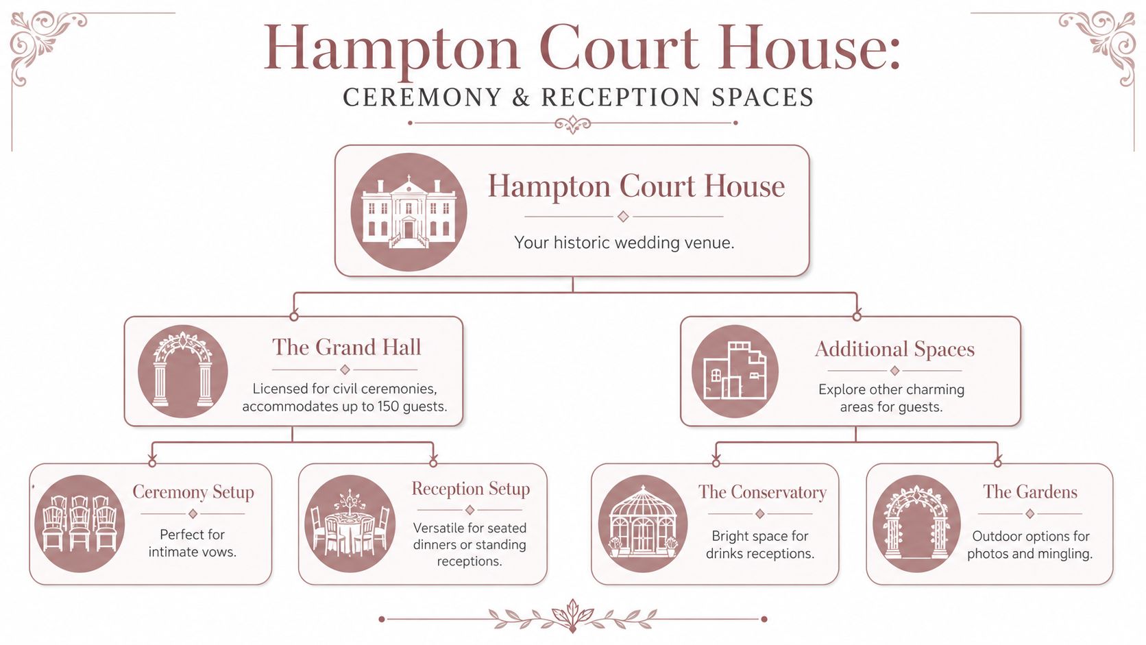 A flow chart outlining ceremony and reception spaces at the historic Hampton Court House wedding venue.