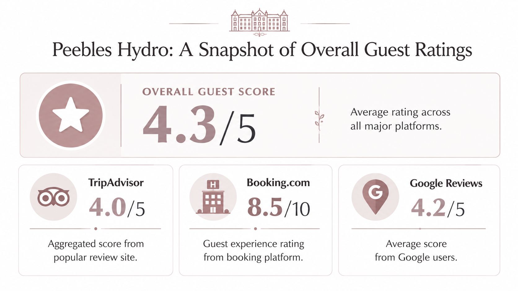 An infographic showing the overall guest rating for Peebles Hydro across TripAdvisor, Booking.com, and Google Reviews.