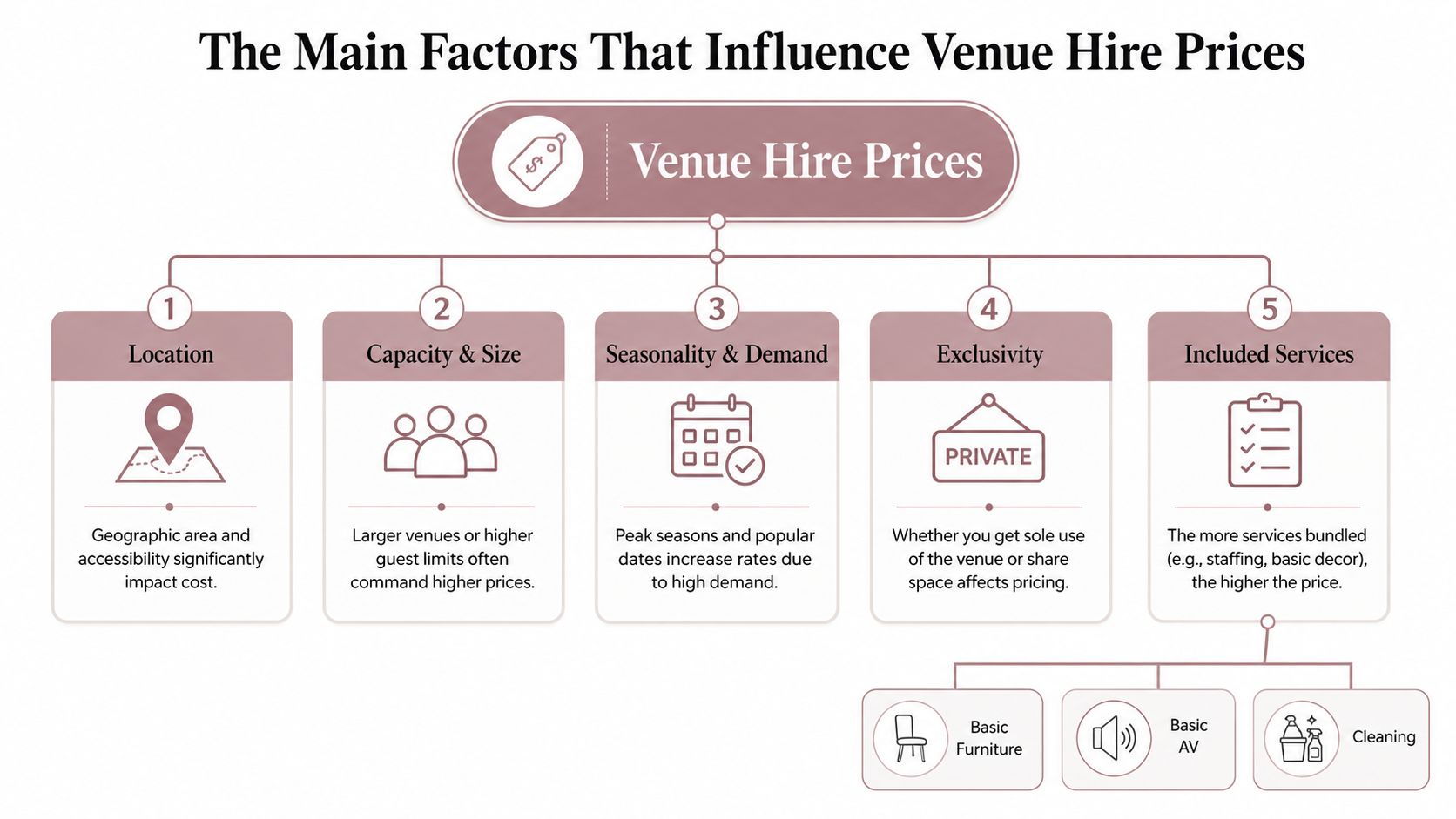An infographic titled The Main Factors That Influence Venue Hire Prices highlighting five key cost considerations.
