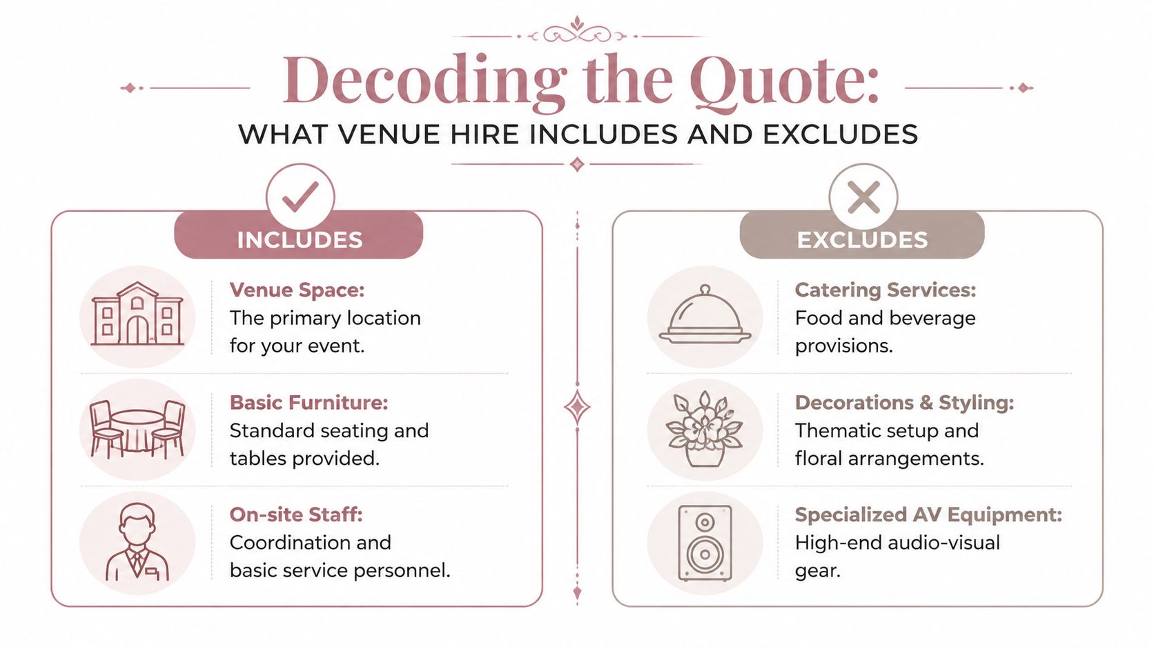 A visual guide explaining what is included and excluded in standard venue hire packages for events.