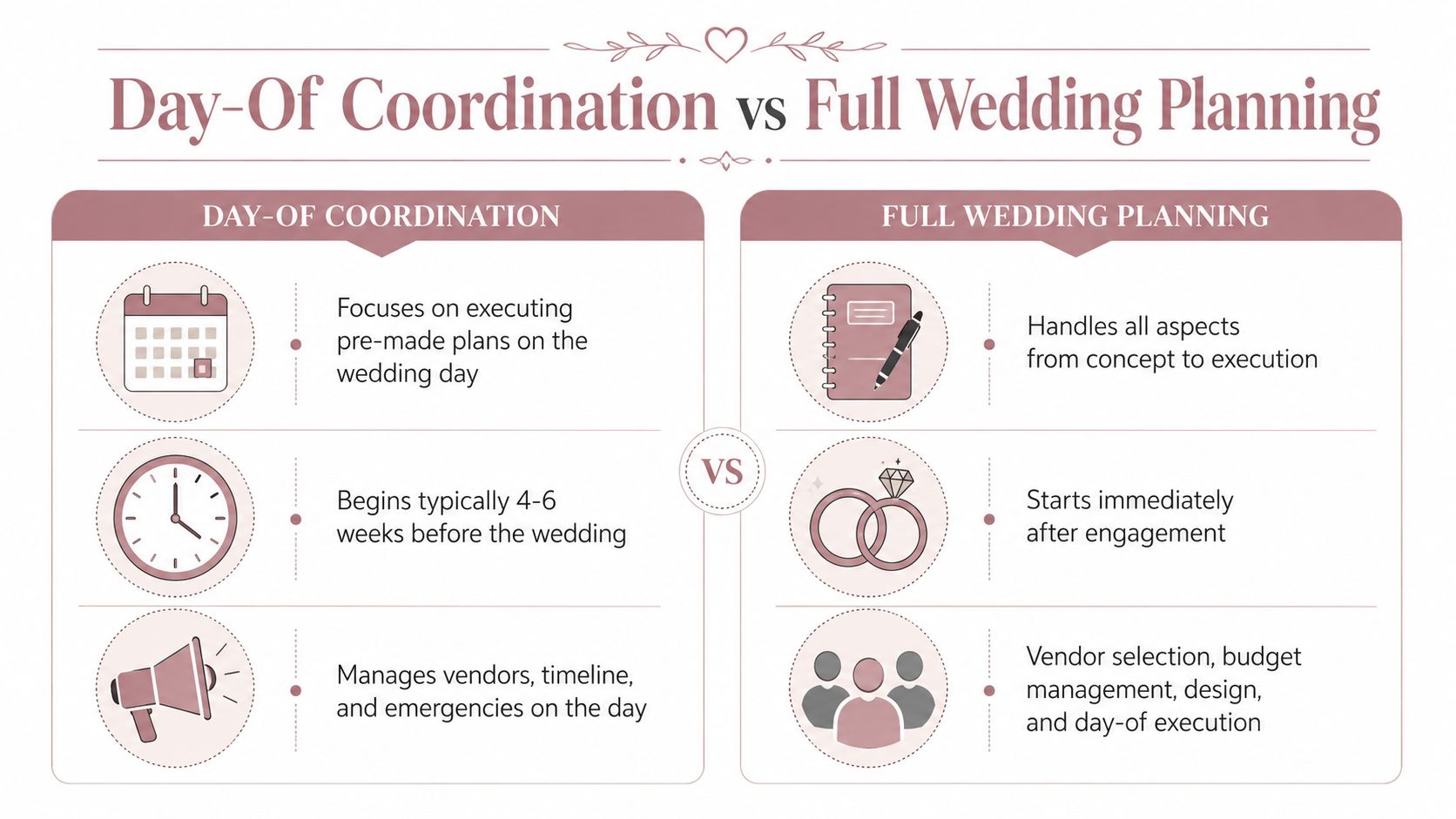 A comparison infographic between day-of wedding coordination and full wedding planning services for engaged couples.