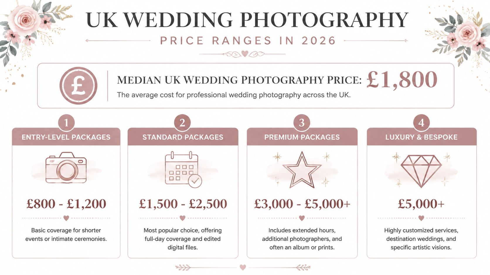 A visual breakdown of UK wedding photography price ranges in 2026, categorized by package types from entry-level to luxury.