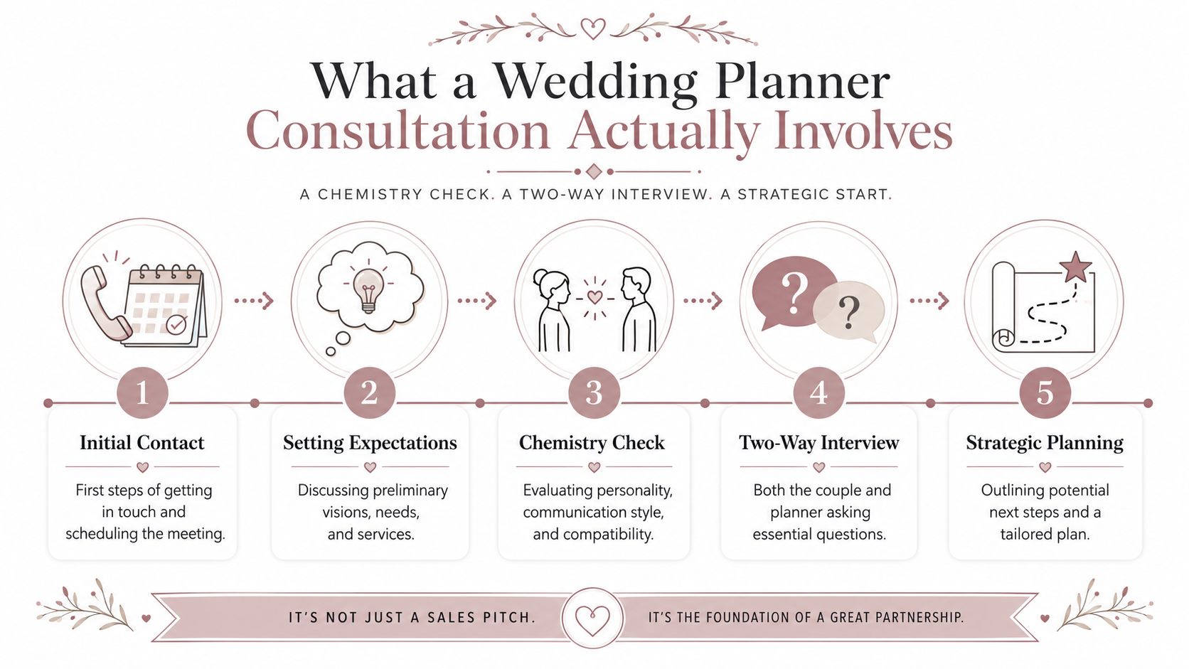 A flowchart infographic detailing the five steps of a professional wedding planner consultation process for engaged couples.