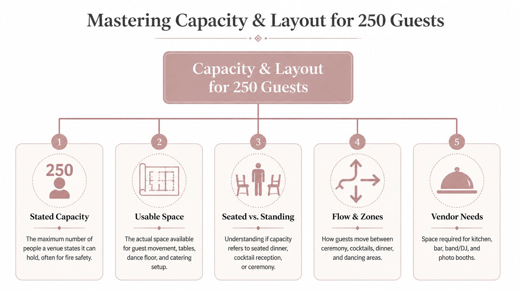 A diagram outlining five key factors for mastering venue capacity and layout for 250 wedding guests.
