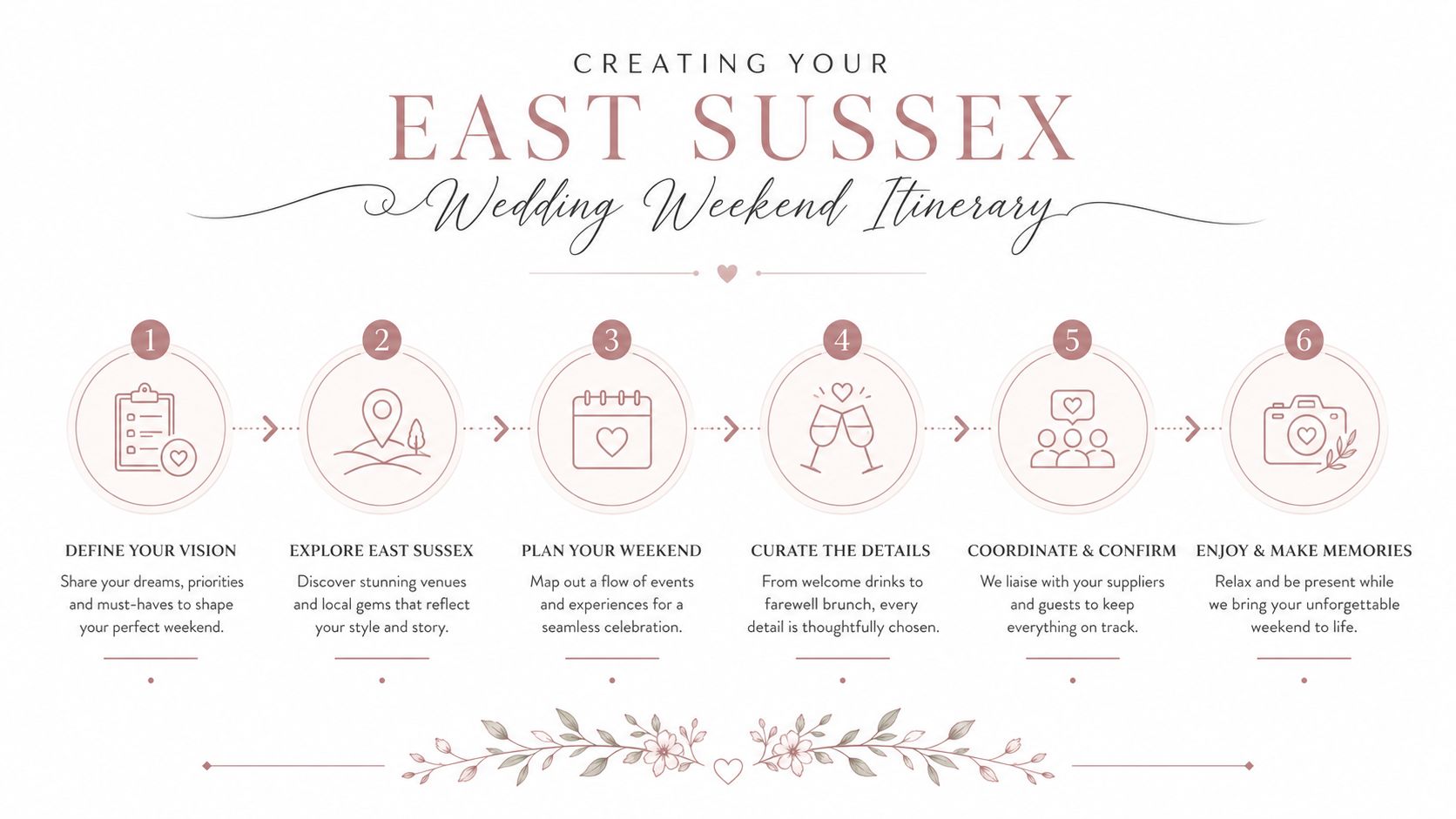 A six-step infographic outlining the process of planning a wedding weekend in East Sussex, England.