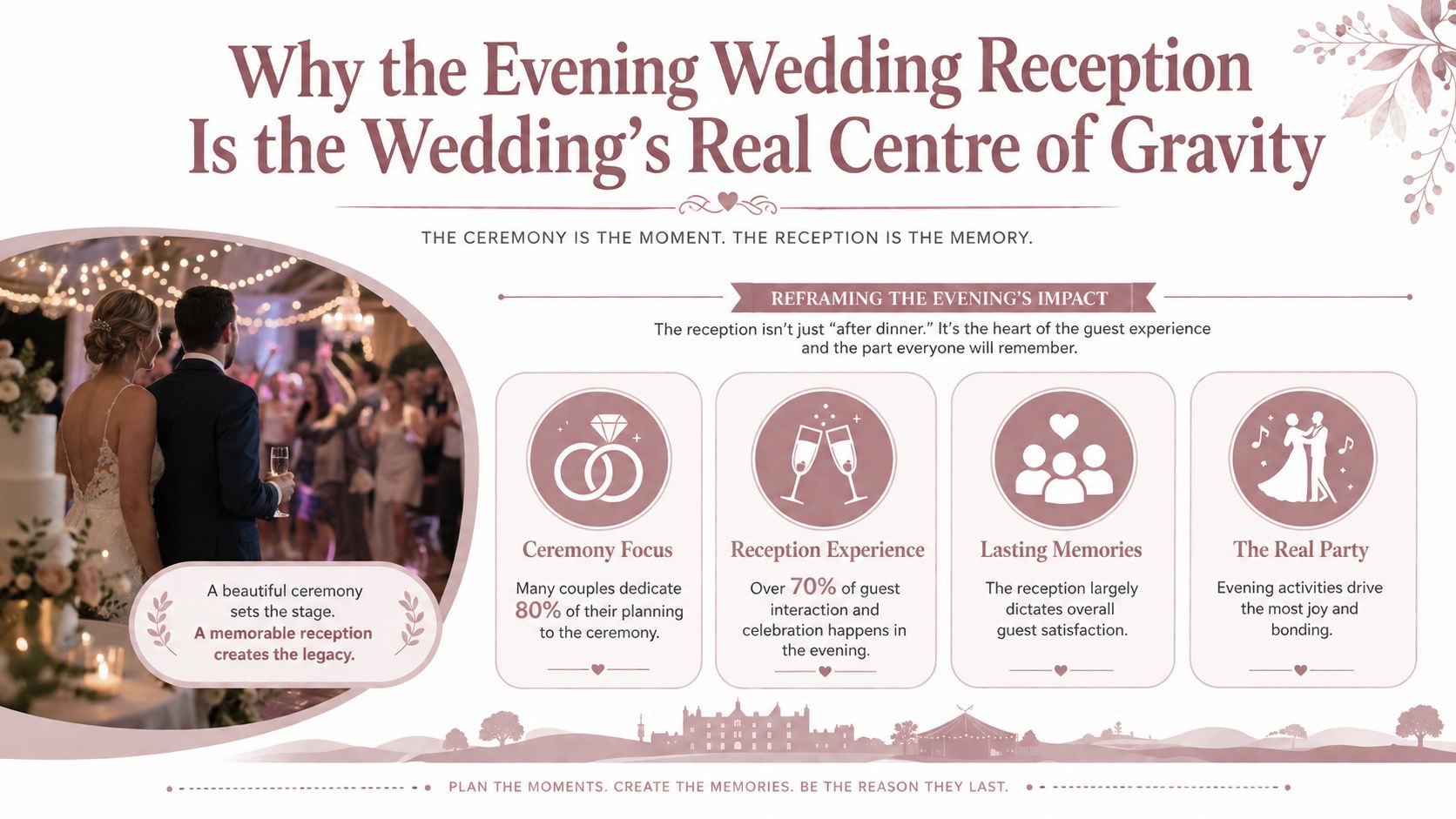 An infographic titled Why the Evening Wedding Reception Is the Wedding's Real Centre of Gravity detailing its importance.