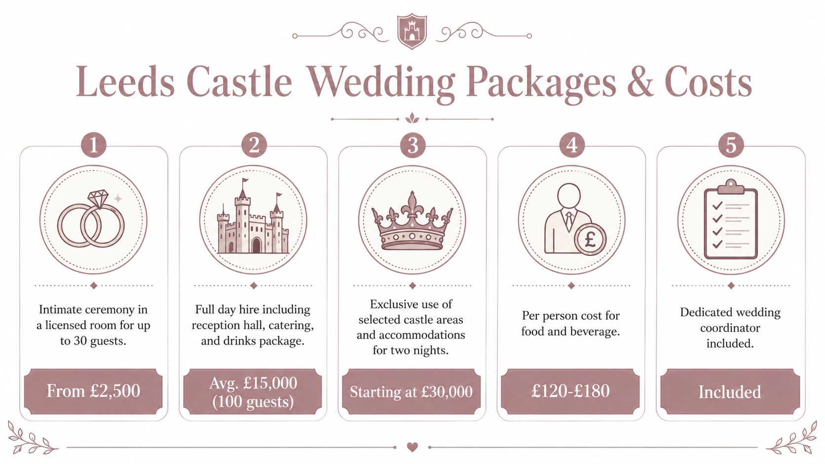 An infographic detailing the various wedding packages and associated costs available at Leeds Castle.