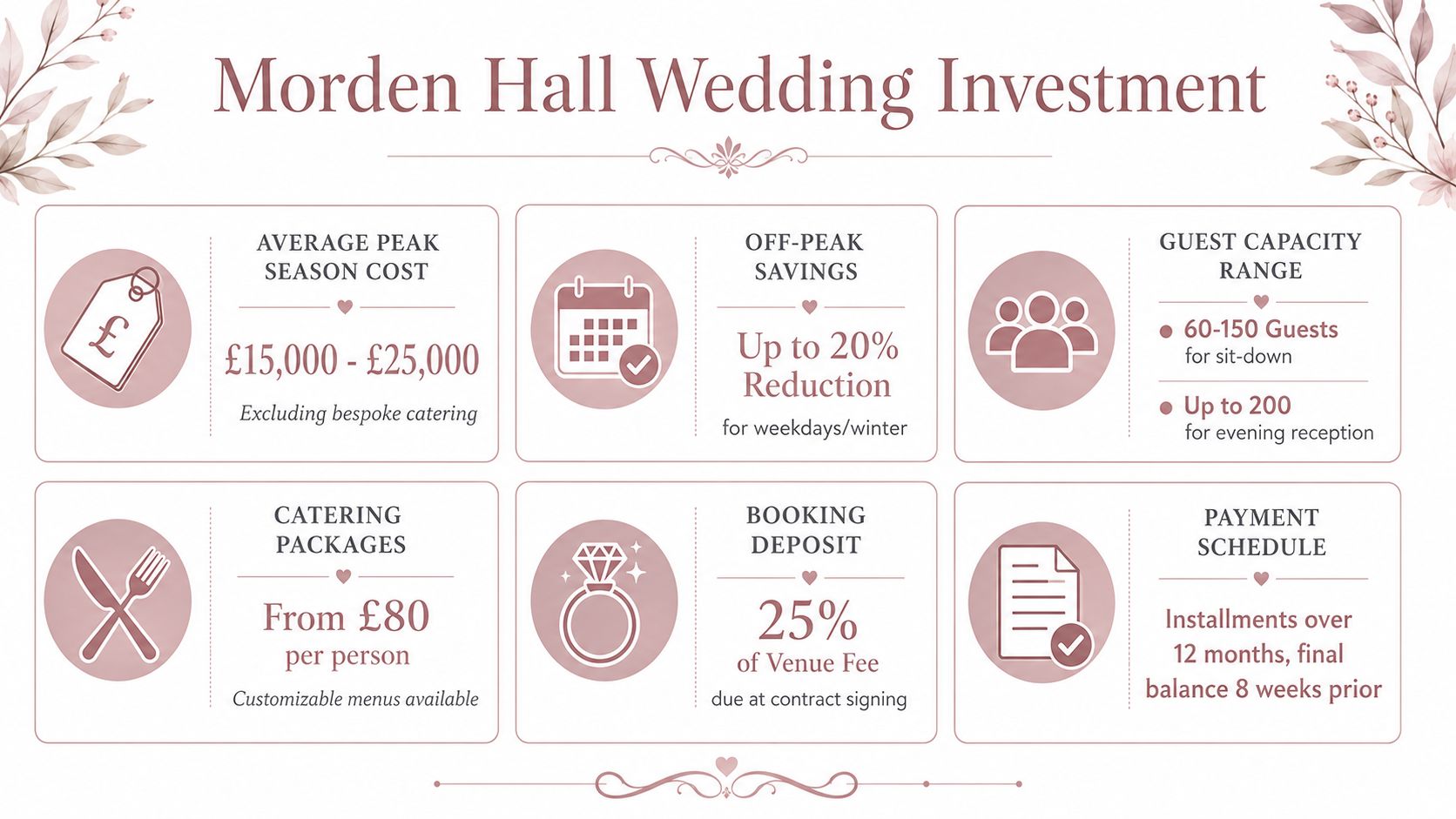 An infographic detailing wedding pricing, guest capacity, catering costs, and payment policies for Morden Hall venue.