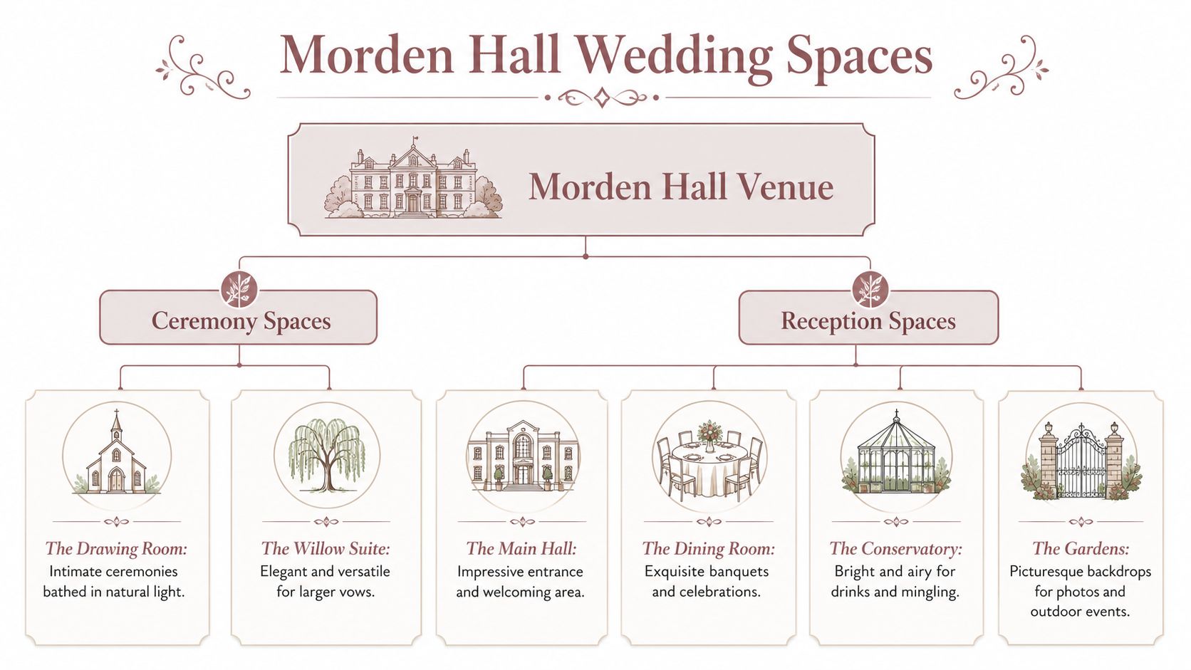 A diagram of Morden Hall wedding spaces featuring ceremony and reception venues with descriptions for each area.