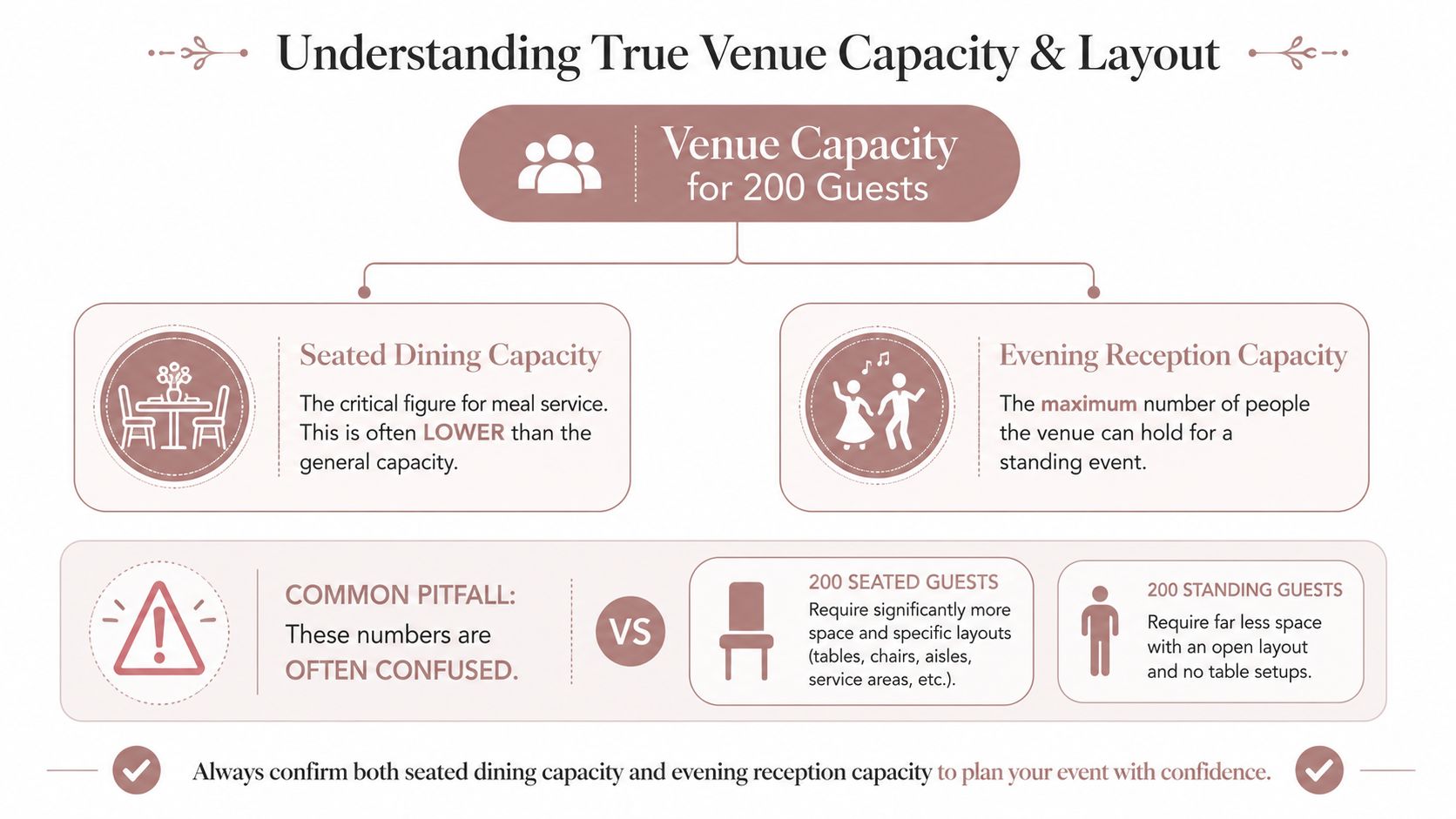 An infographic explaining the difference between seated dining capacity and standing reception capacity for event venues.
