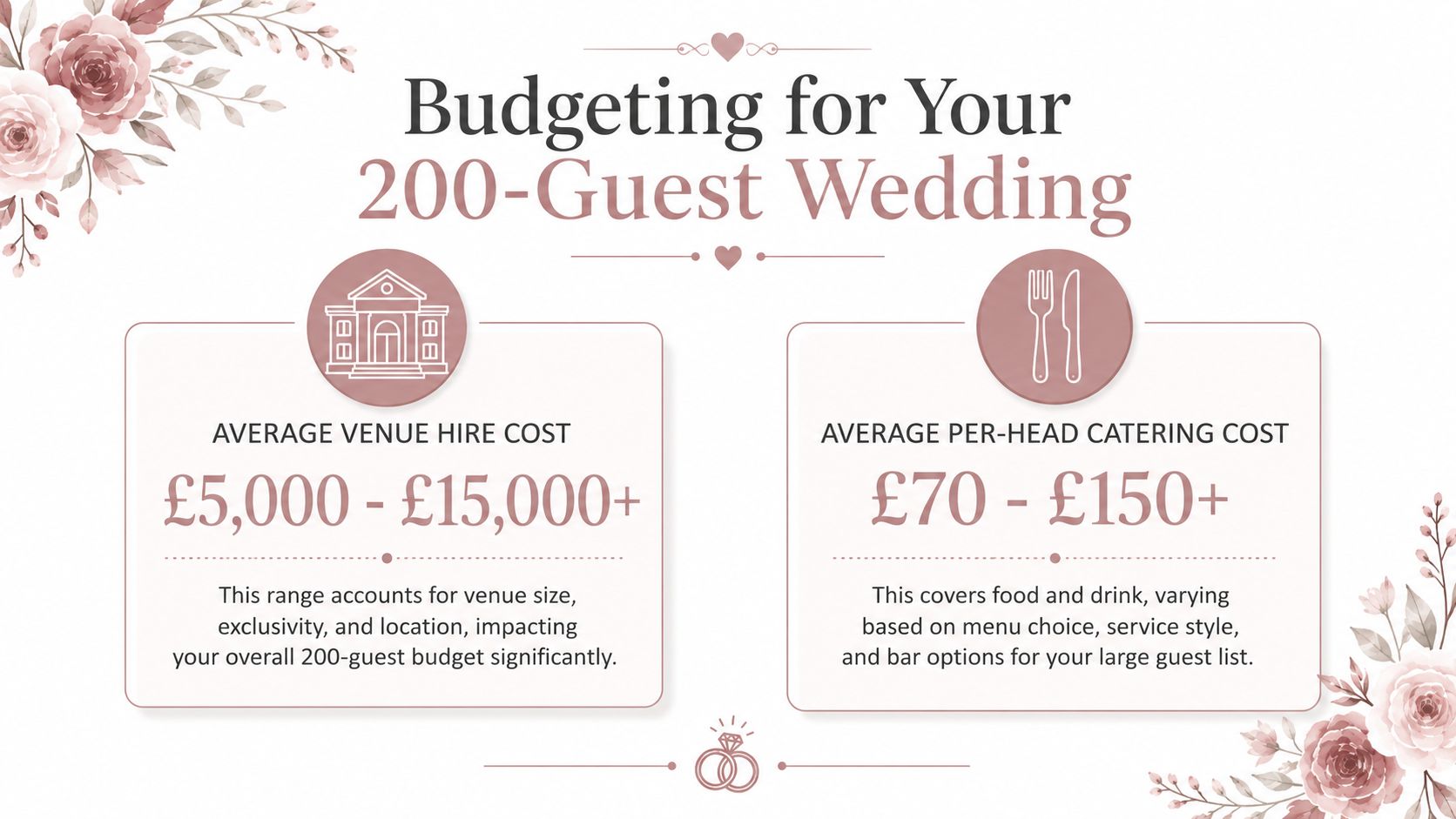 An infographic detailing the estimated venue and catering budget costs for a wedding with 200 guests.